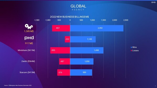 OMNICOM MEDIA GROUP RANKED #1 FOR 2022 INCREMENTAL BILLINGS GROWTH AMONG GLOBAL MEDIA MANAGEMENT GROUPS