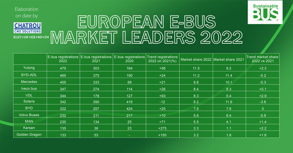 Yutong Takes Top Spot in European Electric Bus Market for 2022