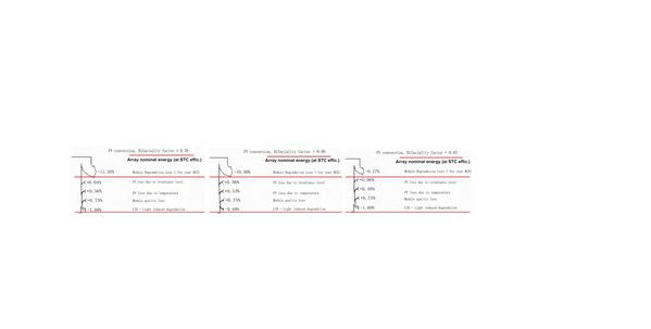 Risen Energy: Global power generation gains comparison map and technical analysis of different cell technologies