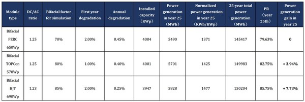 Risen Energy: Global power generation gains comparison map and technical analysis of different cell technologies