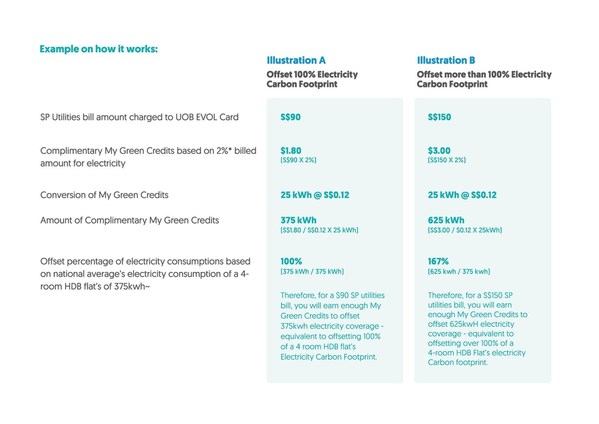 UOB and SP Group partner to offset 100% or more of household electricity carbon emissions for UOB EVOL cardholders