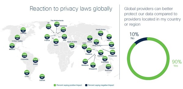 Ninety-two percent of organizations think they need to do more to reassure customers about how their data is used in AI, new Cisco research finds