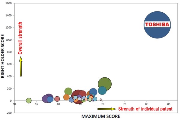 Toshiba Ranks No. 1 in Japan, the United States and Europe in Patent Strength in Key Lithium-ion Battery Technology