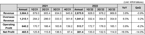 Coway Announces Financial Results for Q3 FY2022