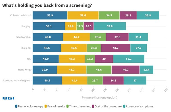 BGI Global Colorectal Cancer Survey Reveals Awareness Gaps and Affordability Concerns