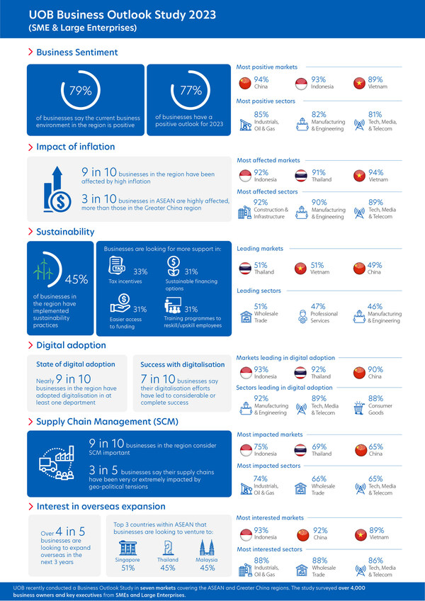 Four in five regional businesses want to expand overseas but face challenges: UOB Study