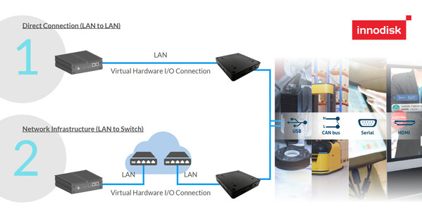 Innodisk's InnoEx Virtual I/O Expansion Module Drives Efficient Implementation of AI Applications