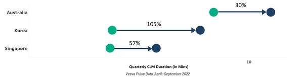 Veeva Pulse Shows Digitally Enabled Field Teams are Using HCP Time More Effectively in Asia Pacific