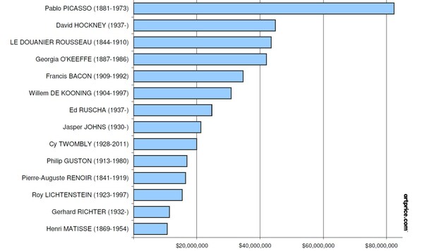 Artmarket.com: A solid but still uncrowned Art Market in 2023. Artprice reviews Christie's first spring results in New York