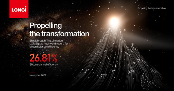 At 26.81%, LONGi sets a new world record efficiency for silicon solar cells