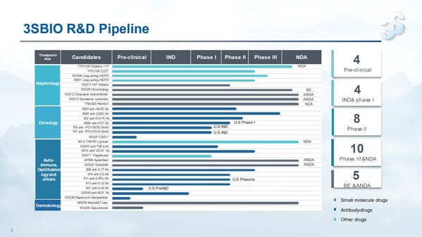 3SBio announces 2022 annual results, with revenue rising 7.5% year on year and normalized net profit attributable to parents jumping 25.2%