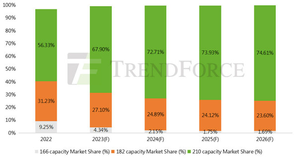 Trina Solar featured in independent agency report: Cumulative shipments of 210mm modules top 120GW, capacity for large-format products accounts for over 90%