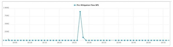 Akamai Mitigates Record DDoS Attack in Asia-Pacific (900 Gbps)