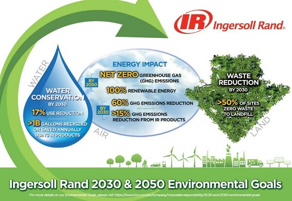 "New" Ingersoll Rand Celebrates its 3rd Anniversary with Remarkable Achievements in Business Development and Sustainability