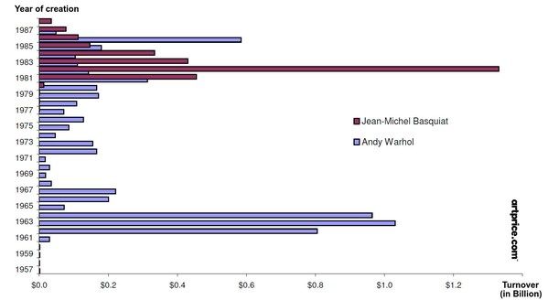 Artmarket.com: works co-signed by Jean-Michel Basquiat and Andy Warhol are currently showing at the Fondation Louis Vuitton in Paris. Artprice takes a look at their market