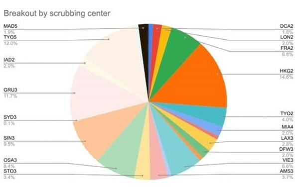 Akamai Mitigates Record DDoS Attack in Asia-Pacific (900 Gbps)