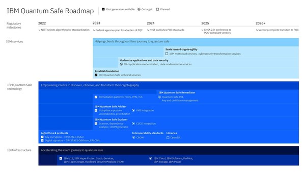 IBM Unveils End-to-End Quantum-Safe Technology to Safeguard Governments' and Businesses' Most-Valuable Data