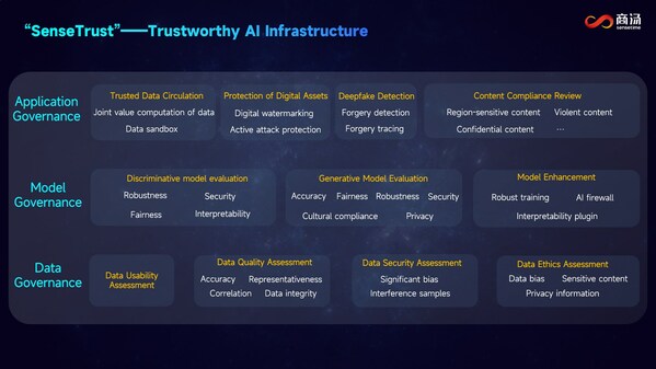 SenseTime Unveils "SenseTrust" AI Governance Platform for Reliable Advancement of Generative AI