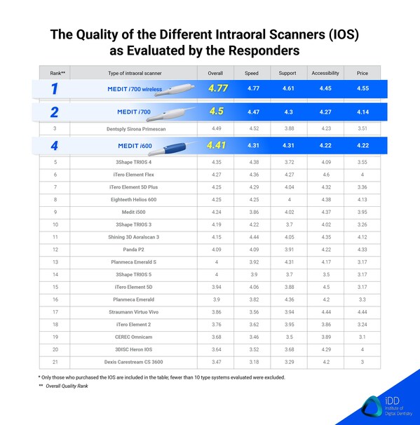 Scientific Research Report Highlights Medit i700 wireless, Medit i700, and Medit i600 as Top Intraoral Scanners in Dentistry