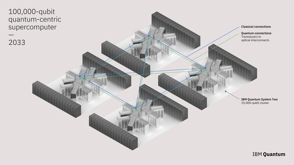 IBM Launches $100 Million Partnership with Global Universities to Develop Novel Technologies Towards a 100,000-Qubit Quantum-Centric Supercomputer