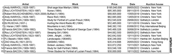 Artmarket.com: according to our long-term data, art made in 1964 has generated more auction turnover than art made in any other year of the 20th century