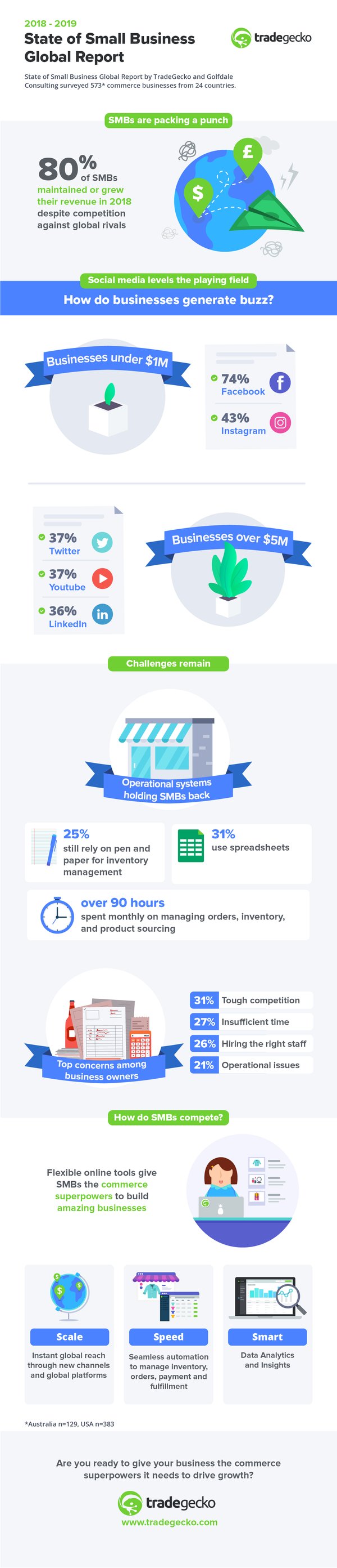 TradeGecko global survey reveals Australian SMEs 'punching above their weight' amid tough competition