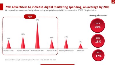 AdMaster: 79% of China advertisers to increase digital marketing spend in 2019