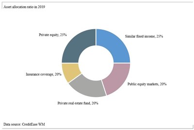 Issuance of CreditEase Wealth Management 2019 Asset Allocation Strategy