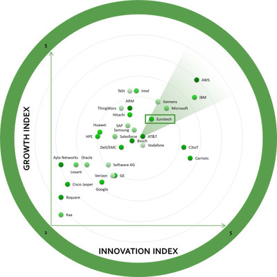 Frost & Sullivan Names Eurotech as the Frost Radar Growth, Innovation & Leadership Awardee in the Global IoT Platforms Market