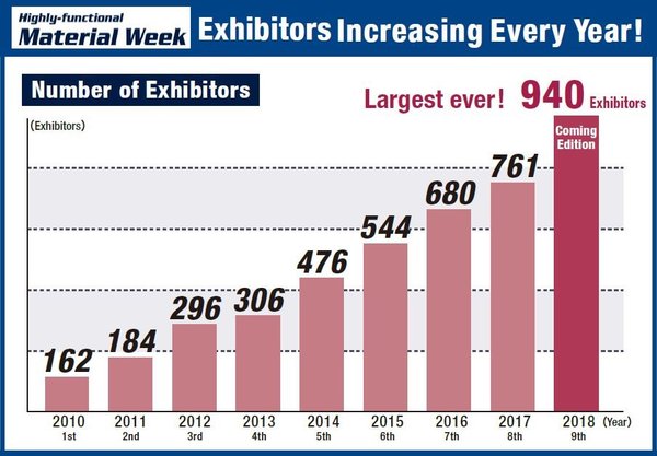 World's Leading Show for Advance Materials to be held from Dec. 5 - 7, 2018 in Japan