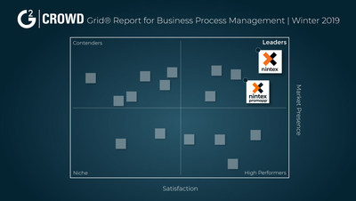 Nintex Named the Overall Leader in New G2 Crowd Report for Business Process Management