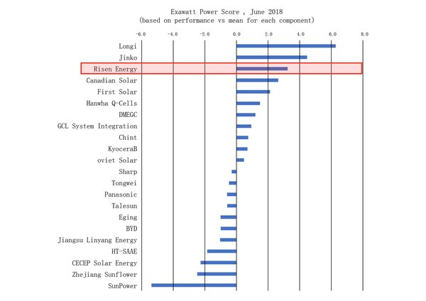 Risen Energy ranks among the top three solar PV module manufacturers in the second-quarter Exawatt Power Rankings