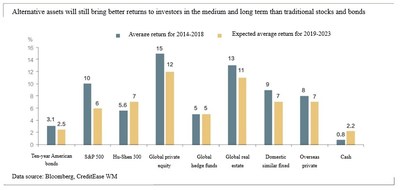 Issuance of CreditEase Wealth Management 2019 Asset Allocation Strategy