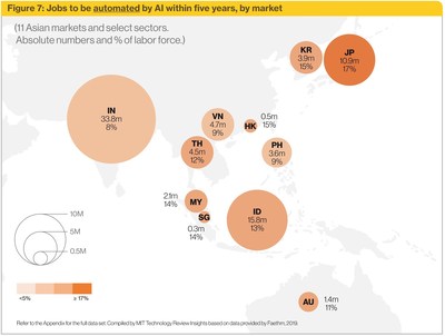 AI will affect one in every five jobs in Asia--eliminating one in eight, finds new report by MIT Technology Review Insights