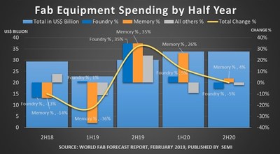 Global Fab Spending to See 2019 Decline, New Highs in 2020