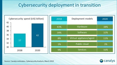 Cybersecurity Spend Tops US$10 Billion in Q4 2018 as New Deployment Models Gain Traction