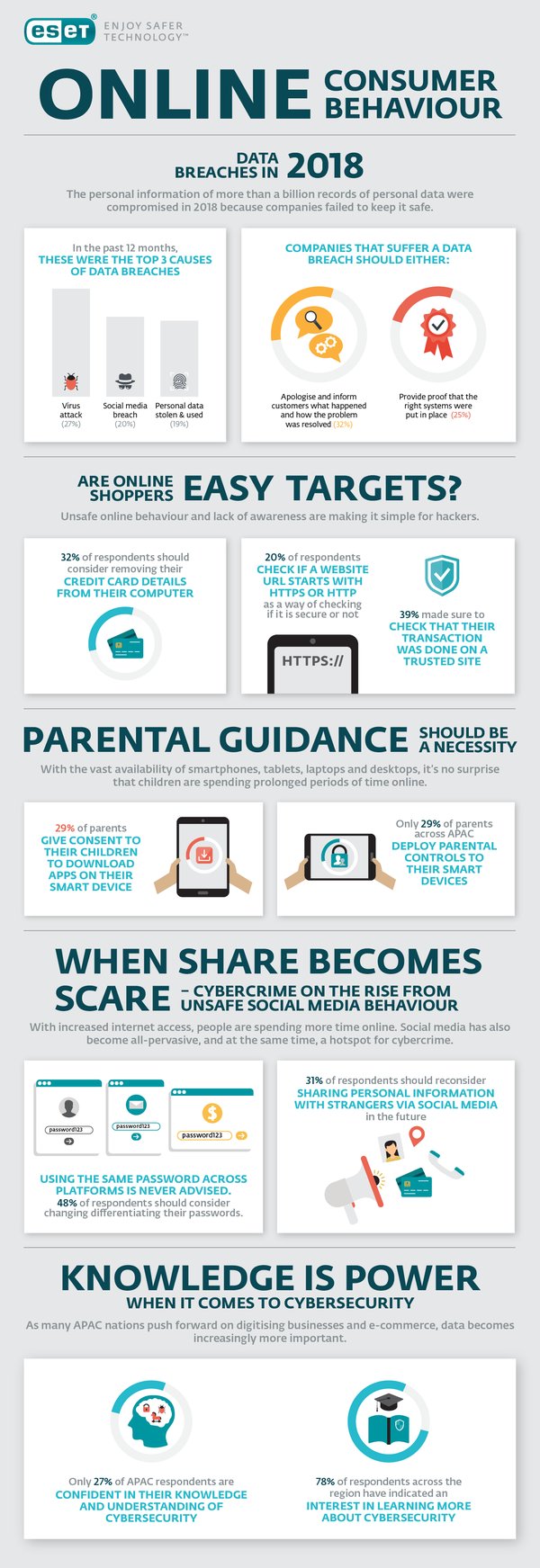 ESET APAC Consumer Behaviour Survey Reveals 58% of APAC Respondents Have Experienced a Data Breach in 2018