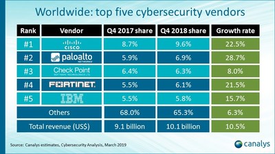 Cybersecurity Spend Tops US$10 Billion in Q4 2018 as New Deployment Models Gain Traction