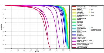 AInnovation Ranks First in WIDER FACE, one of the World's Most Authoritative Face Detection Challenges