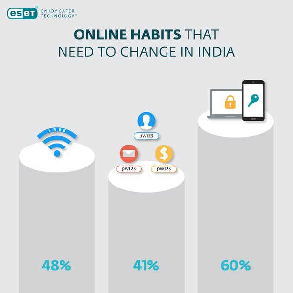 Cybersecurity as a key challenge in realising India's digital economy potential: ESET survey