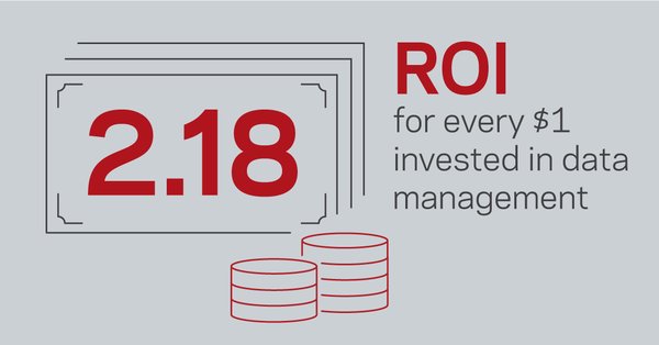 Organizations demand more from their data, despite achieving 118% return on data management investments