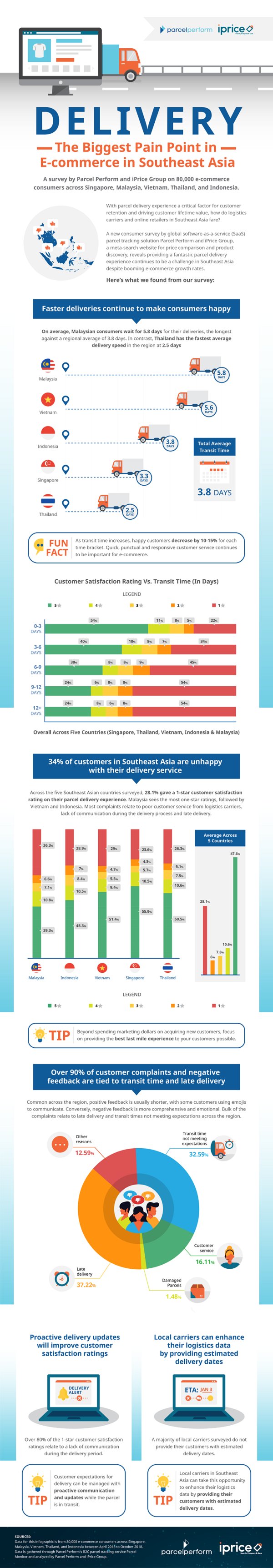 Consumers are still not happy with their e-commerce delivery experience, a new survey by Parcel Perform and iPrice Group reveals