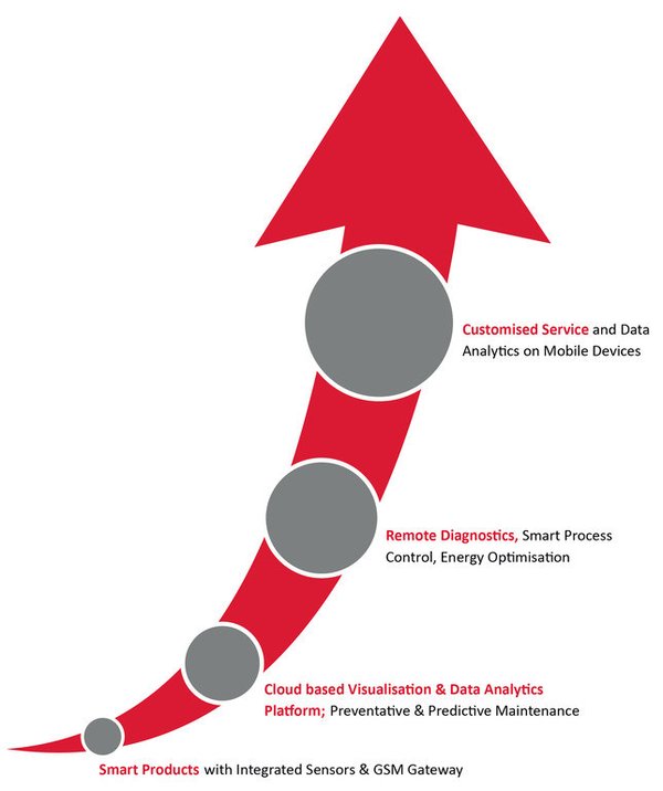 Get Ready for Industry 4.0 with Gardner Denver's iConn Smart Flow Management