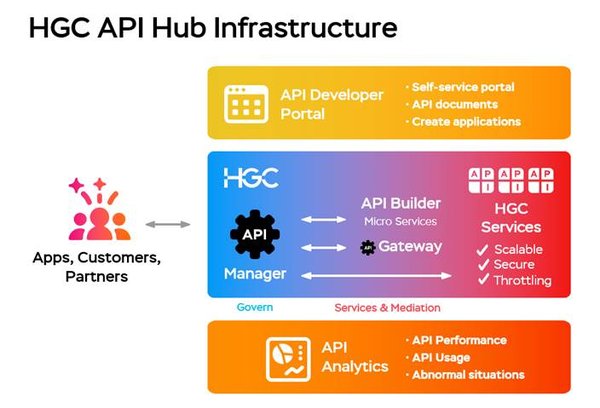 HGC launches new API hub to further advance digital transformation