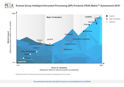 Everest Group Names AntWorks™ as a Leader in Intelligent Document Processing (IDP) PEAK Matrix™ Assessment 2019