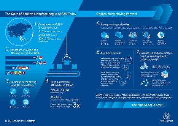 Additive Manufacturing to generate US$100 billion economic value in ASEAN by 2025