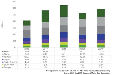 SEMI 2019 Mid-Year Total Equipment Forecast - 2019 Market Reset With 2020 Recovery