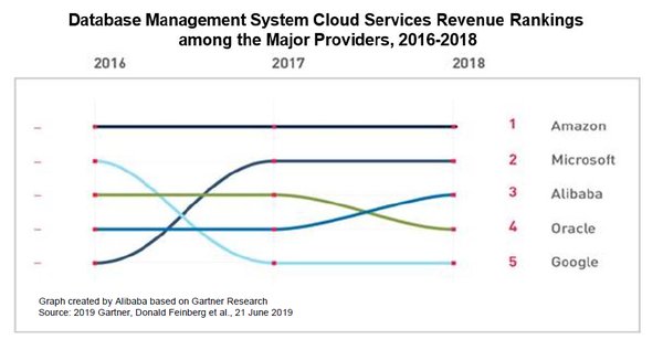 Alibaba Cloud Ranked Third Globally by Gartner's Database Management System Cloud Services Revenue in 2018