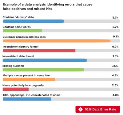 The Ticking Time Bomb of Bad Data and AML Compliance