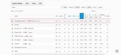 AInnovation Ranks First in Cityscapes, the World's Authoritative Instance Segmentation Challenge